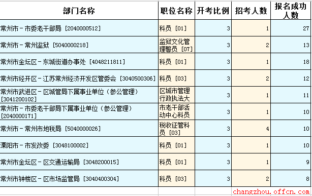 2-16江蘇公務(wù)員考試報名人數(shù)