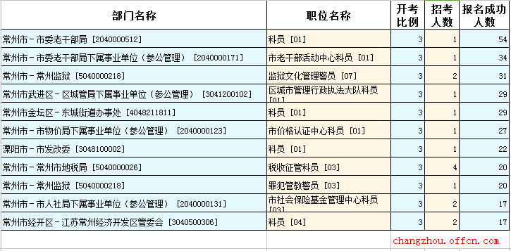 2016江蘇公務員考試報名人數