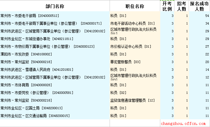 2016江蘇公務員考試報名人數