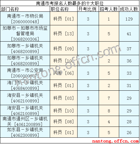 2016江蘇公務(wù)員考試報名人數(shù)