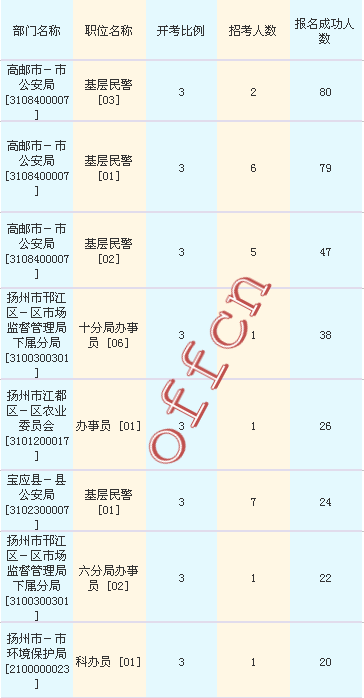 2016江蘇公務(wù)員考試報(bào)名人數(shù)