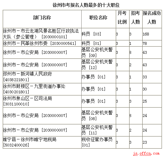 2016江蘇公務(wù)員考試報名人數(shù)