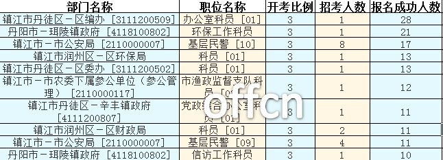 2016江蘇公務員考試報名人數(shù)