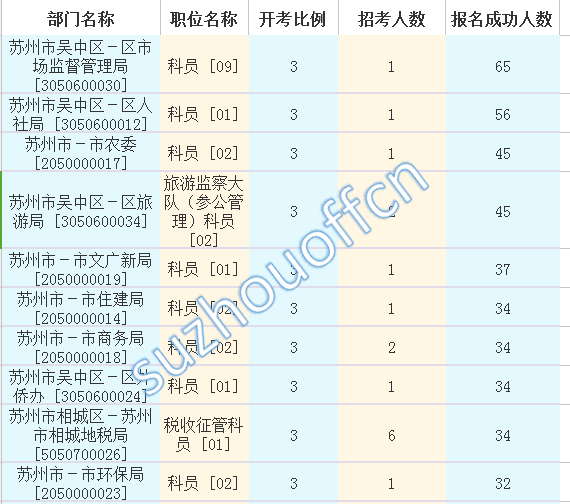 2016江蘇公務(wù)員考試報(bào)名人數(shù)