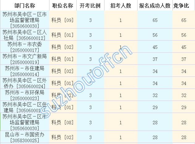 2016江蘇公務(wù)員考試報(bào)名人數(shù)