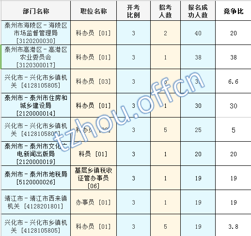 2016江蘇公務(wù)員考試報(bào)名人數(shù)