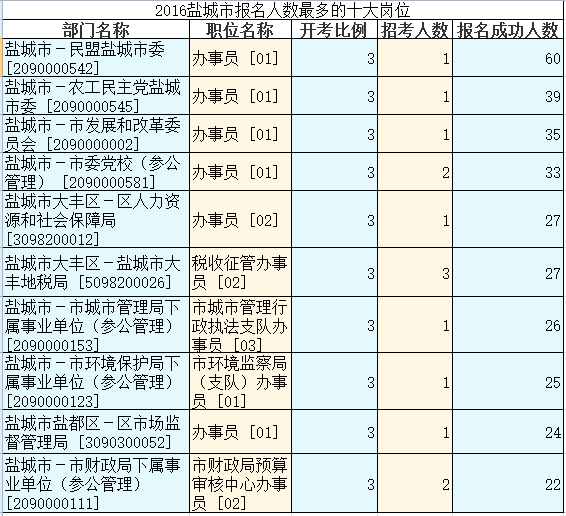 2016江蘇公務員考試報名人數(shù)