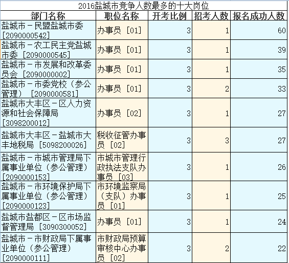 2016江蘇公務員考試報名人數(shù)