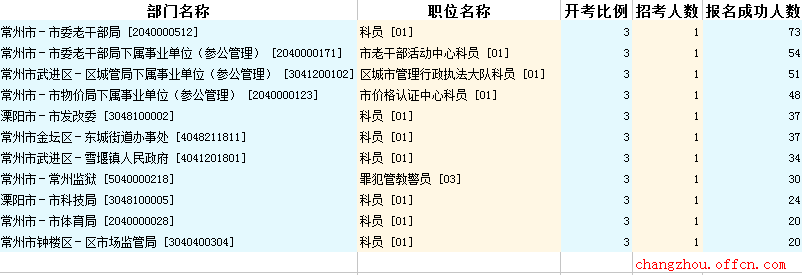 2016江蘇公務員考試報名人數(shù)