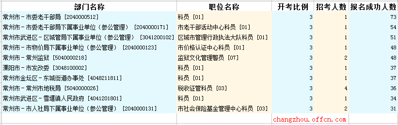 2016江蘇公務員考試報名人數(shù)