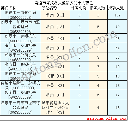 2016江蘇公務(wù)員考試報(bào)名人數(shù)