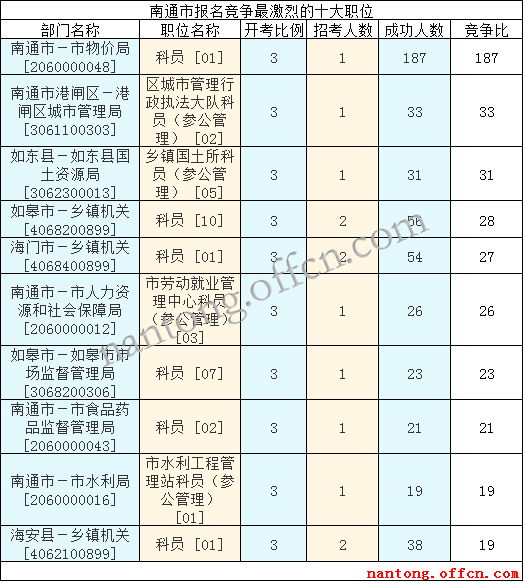 2016江蘇公務(wù)員考試報(bào)名人數(shù)