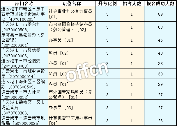 2016江蘇公務(wù)員考試報名人數(shù)