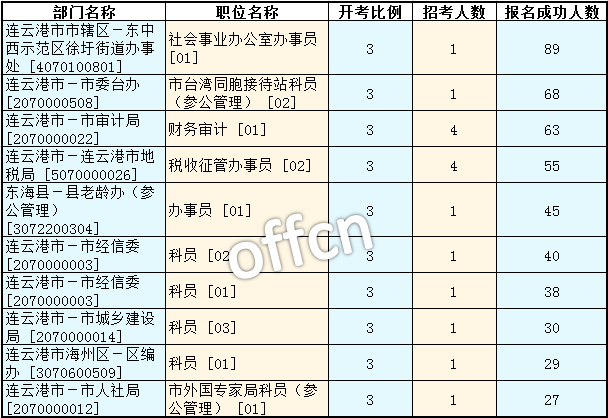 2016江蘇公務(wù)員考試報名人數(shù)