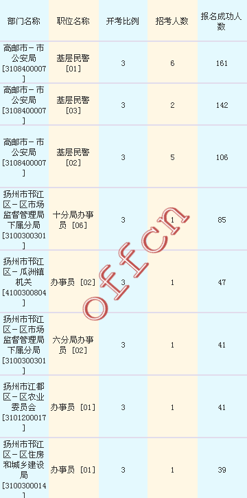 2016江蘇公務(wù)員考試報(bào)名人數(shù)