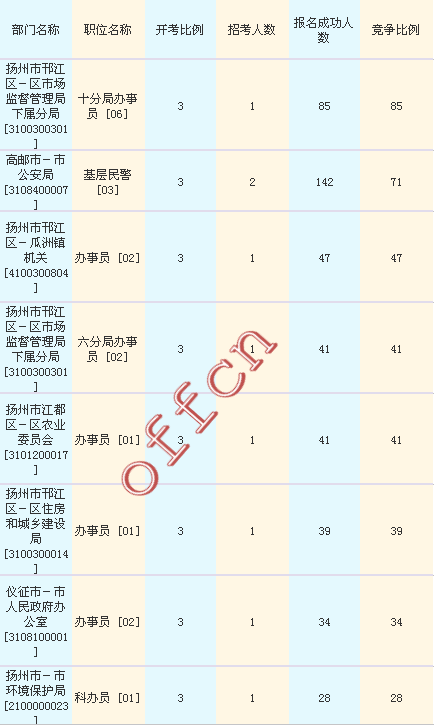 2016江蘇公務(wù)員考試報(bào)名人數(shù)