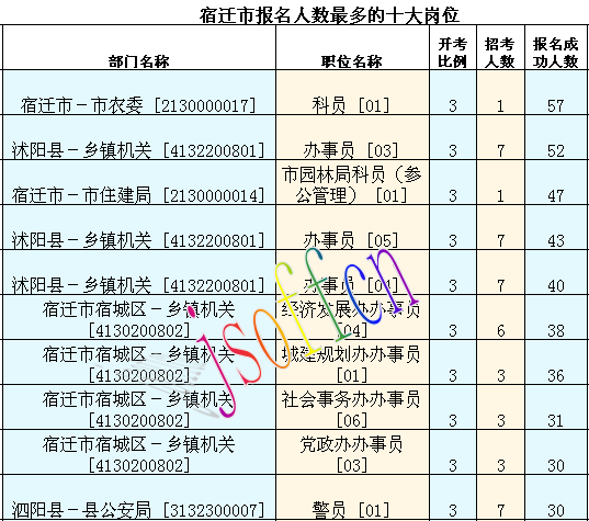 2016江蘇公務員考試報名人數(shù)