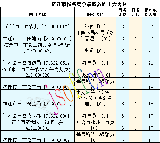 2016江蘇公務員考試報名人數(shù)