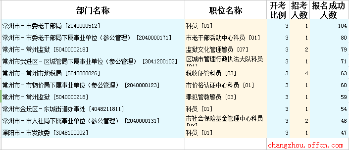 2015年江蘇公務員【常州】報名數(shù)據