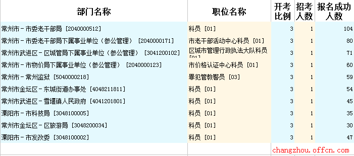 2015年江蘇公務員【常州】報名數(shù)據