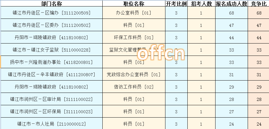 2015年江蘇公務(wù)員【鎮(zhèn)江】報(bào)名數(shù)據(jù)