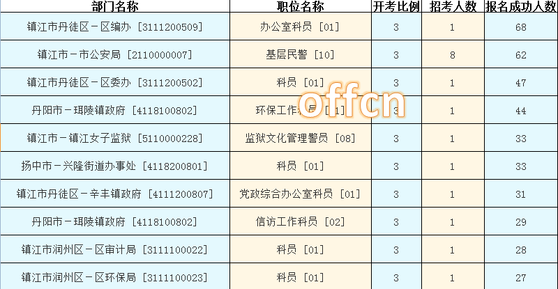 2015年江蘇公務(wù)員【鎮(zhèn)江】報(bào)名數(shù)據(jù)