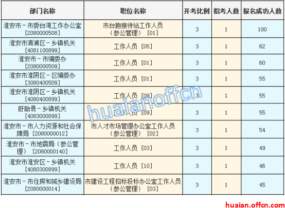 2016年江蘇公務(wù)員考試報(bào)名數(shù)據(jù)