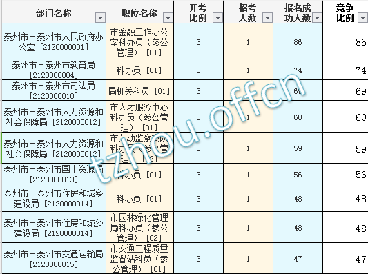 2016年江蘇公務(wù)員考試報名數(shù)據(jù)