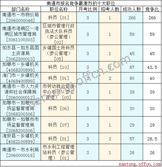 2016年江蘇公務(wù)員考試報名數(shù)據(jù)