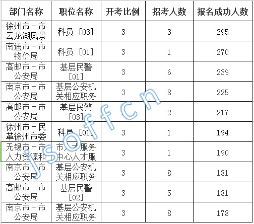 2016江蘇公務(wù)員考試報(bào)名人數(shù)