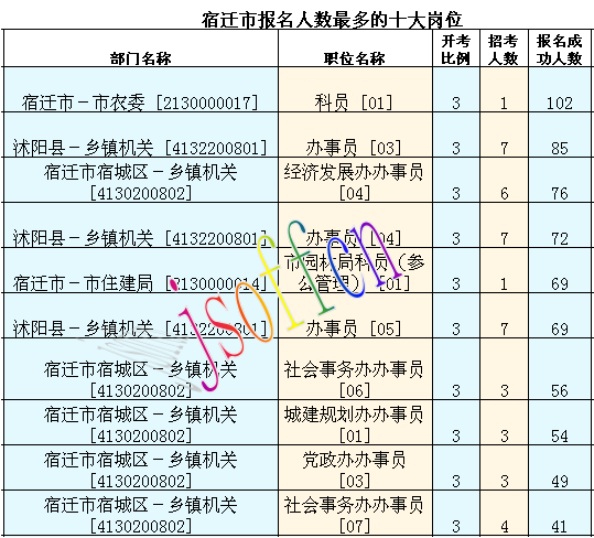 2016年江蘇公務(wù)員考試報(bào)名數(shù)據(jù)