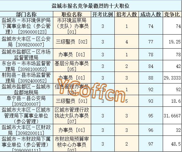 2016江蘇公務(wù)員考試報(bào)名人數(shù)