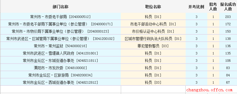 2016江蘇公務(wù)員考試報(bào)名人數(shù)