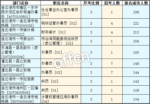 2016江蘇公務(wù)員考試報名人數(shù)