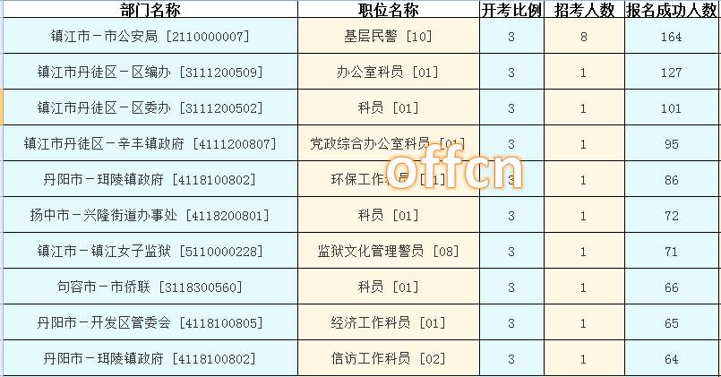 2016江蘇公務(wù)員考試報(bào)名人數(shù)