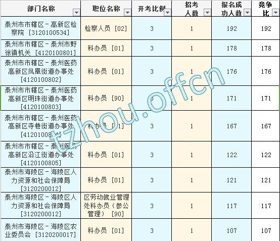 2016江蘇公務(wù)員考試報名人數(shù)