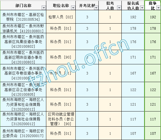 2016江蘇公務(wù)員考試報名人數(shù)