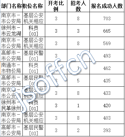 2016江蘇公務(wù)員考試報名人數(shù)