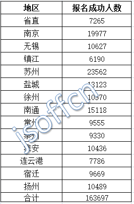 2016江蘇公務(wù)員考試報名人數(shù)