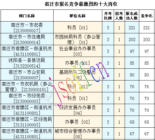 2016江蘇公務(wù)員考試報名人數(shù)