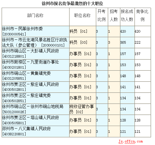 2016江蘇公務(wù)員考試報(bào)名人數(shù)