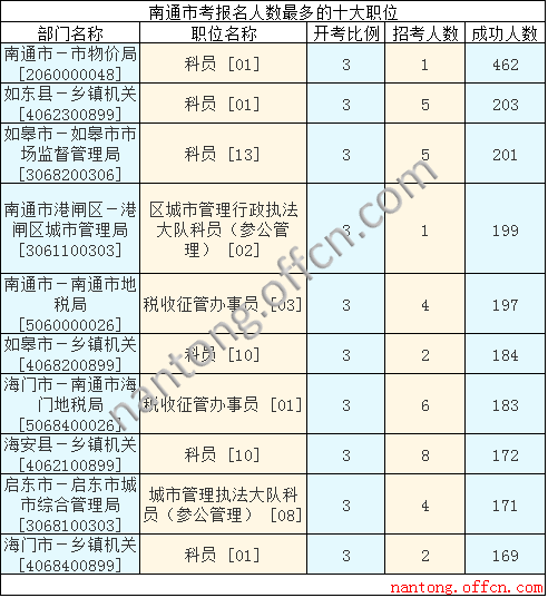 2016江蘇公務(wù)員考試報(bào)名人數(shù)