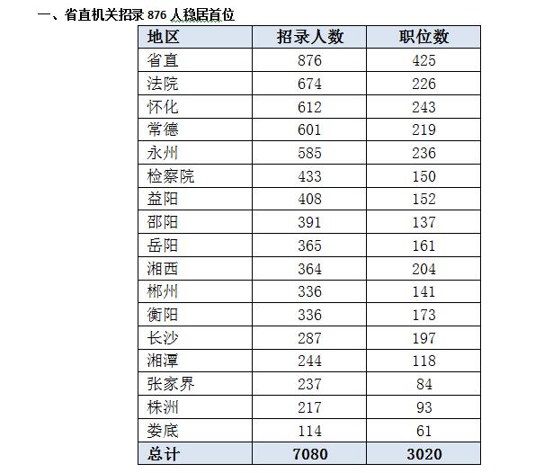 2016湖南省公務員考試職位分析