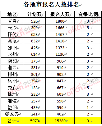 截至3月22日17時(shí)，2016年湖南公務(wù)員各地市報(bào)名人數(shù)排名