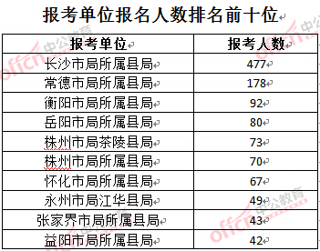 2016年湖南煙草局報(bào)名人數(shù)：報(bào)考單位排名前十位