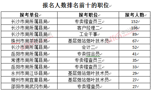 2016年湖南煙草局招聘報(bào)名人數(shù)前十的職位