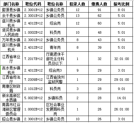 2016年江西省公務員報名人數(shù)