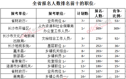 截至3月23日17時(shí)，2016年湖南公務(wù)員報(bào)名人數(shù)排名前十的職位.jpg