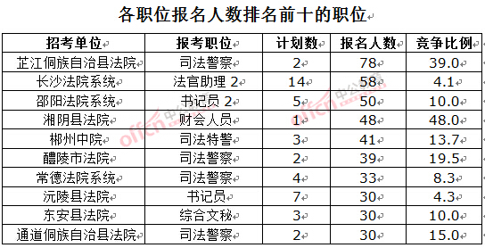 截至3月23日17時，2016湖南法院報名人數(shù)：各職位排名前十位的職位