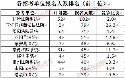 截至3月23日17時(shí)，2016湖南法院報(bào)名人數(shù)：各招考單位排名前十位